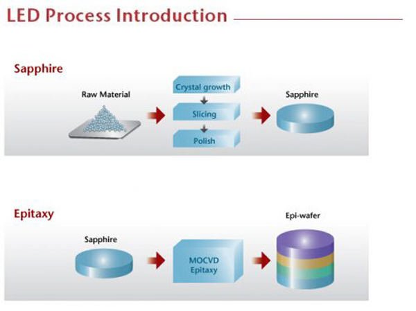 LED Process Introduction (LED Substrates)