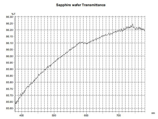 Sapphire Wafer Transmittance